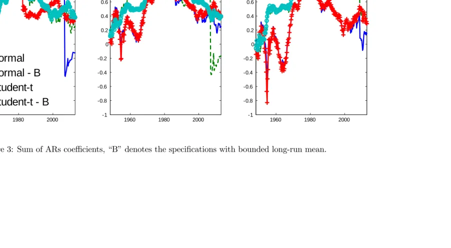Figure 3: Sum of ARs coeﬃcients, “B” denotes the speciﬁcations with bounded long-run mean.