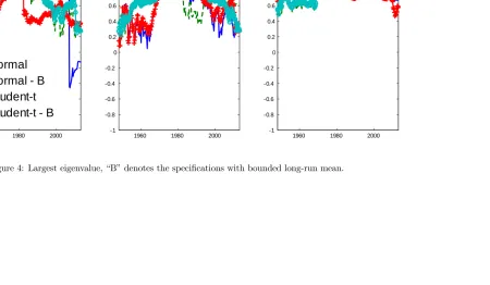 Figure 4: Largest eigenvalue, “B” denotes the speciﬁcations with bounded long-run mean.