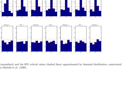Figure 6: The p.d.f. of the PITs (normalized) and the 95% critical values (dashed lines) approximated by binomial distribution, constructedusing a normal approximation as in Diebold et al