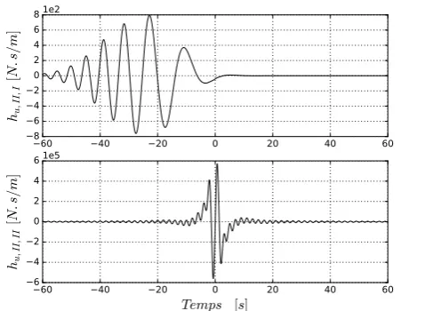 Fig. 1.Impulse responses of controller impedances for the down-wavedevice of a two body array spaced by 200m