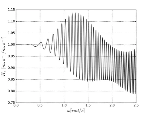 Fig. 2.Amplitude of the velocity transfer function Hv, linking the velocity ofthe up-wave device to the one of the down-wave device in the case of anarray composed of two devices spaced by 200m.