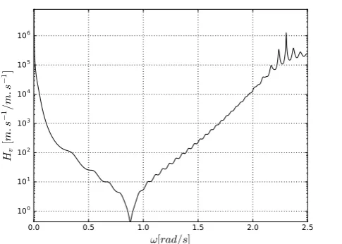 Fig. 3. Time shift of the controller impulse response for the down-wave deviceof an array composed of two bodies spaced by 200m.