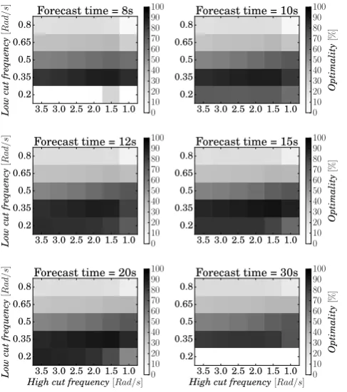 Fig. 5. Optimality coefﬁcient matrices for a an array of two bodies distancedby 400m and a peak period of wave of 9s.
