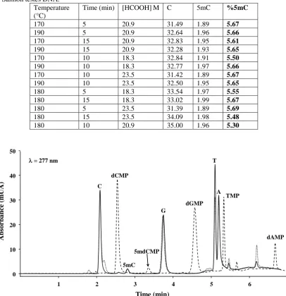 Fig. 2. monophosphate; TMP, thymidine 5’-monophosphate; dAMP, 2’-deoxyadenosine 5’-monophosphate)