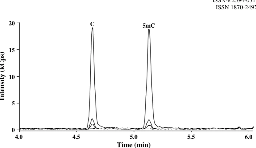 Table 5. Global methylation of DNA evaluated on different biological samples utilizing the GC-TQ-MS/MS procedure