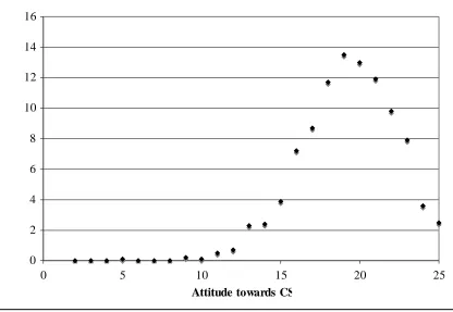 Figure 1: Distribution of CS attitude scores 