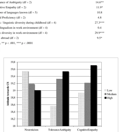 Table 1. The effect of personality variables, linguistic history and current practice on attitudes towards CS (Kruskal-Wallis Chi2 values) 