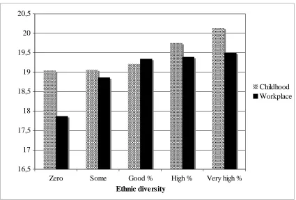 Figure 3: The effect of ethnic diversity in childhood, of ethnic diversity in the workplace on attitudes towards 