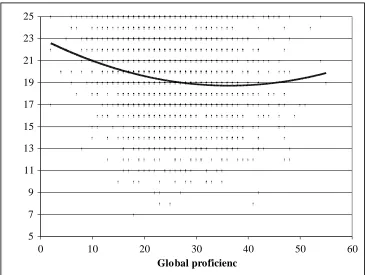 Figure 4: Scatterplot with attitudes towards CS and Global proficiency 