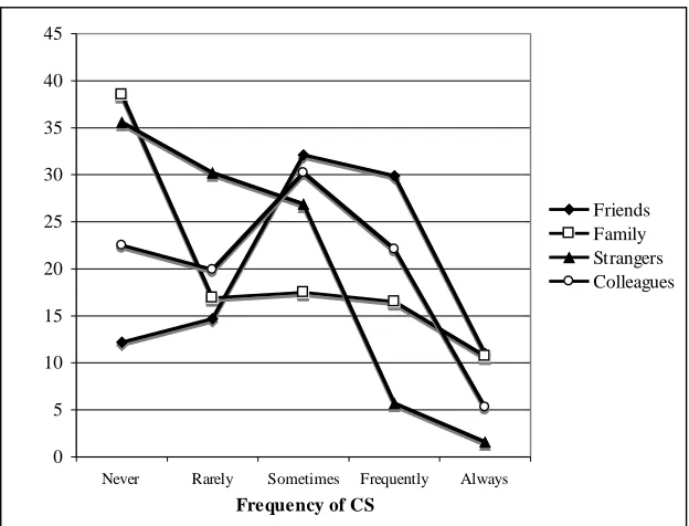 Table 1. Mean scores on self-reported frequency of CS   