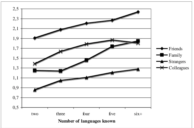 Figure 2. Ethnic and linguistic diversity during childhood and self-reported frequency of CS 