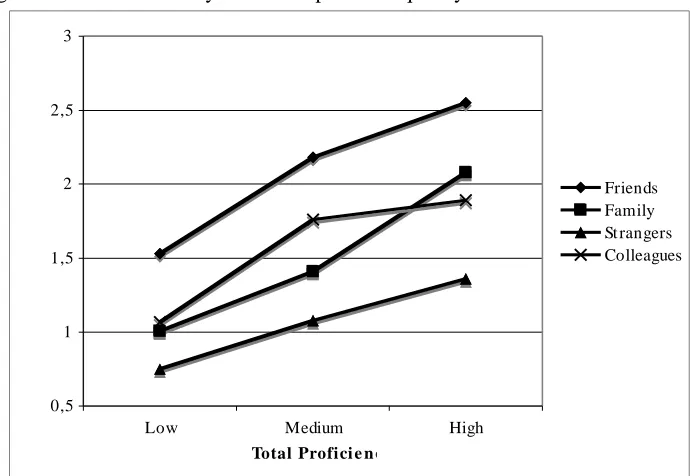 Figure 4. Total Proficiency and self-reported frequency of CS 