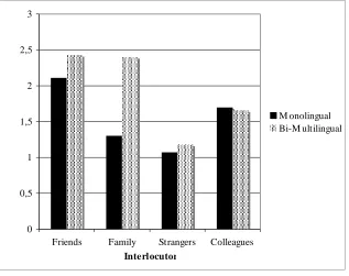 Table 4. The relationship between Age of onset of Acquisition and CS (Spearman Rho)Language 