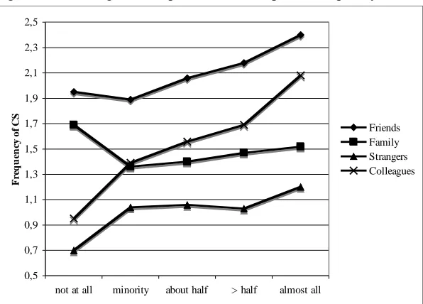 Figure 6. Multilingual workplace and self-reported frequency of CS 