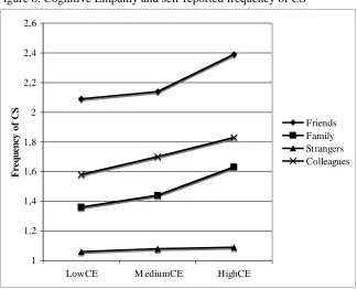 Figure 8. Cognitive Empathy and self-reported frequency of CS 