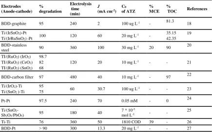 Table 1. Electrooxidation performance in the treatment of Atrazine. 