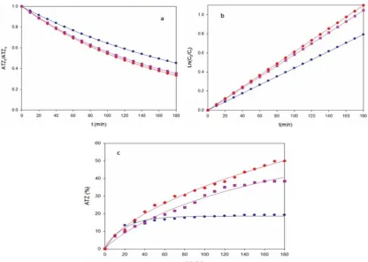 Fig. 1. (a) Normalized atrazine concentration, (b) kinetic analysis assuming a pseudo-first order reaction a 3 cmmg Lfor ATZ and (c) degradation efficiency with electrolysis time for the AO-Pt treatment of 175 mL of a 10 -1 ATZ and 0.050 mM Na2SO4 solution