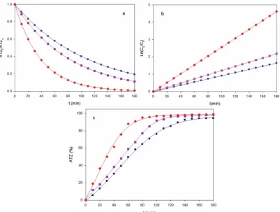 Fig. 2. (a) Normalized atrazine concentration, (b) its kinetic analysis and (c) degradation efficiency vs