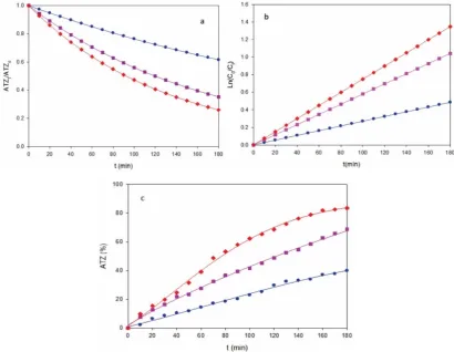 Fig. 3. Time-course of (a) normalized atrazine concentration, (b) pseudo-first-order kinetic analysis of and 0.050 mM Naconcentration decay and (c) degradation efficiency for the AO-Pt treatment of 175 mL of a 40 mg L-1 ATZ SO solution of pH 3.0 and 25 ºC using a stirred Pt/graphite tank reactor at j: () 0.18 A 
