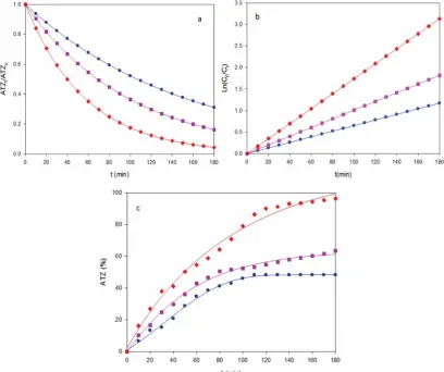 Fig. 4. Change of (a) normalized atrazine concentration, (b) analysis considering a pseudo-first order 0.37 A cmkinetics for ATZ and (c) degradation efficiency with electrolysis time for the AO-BDD treatment of the solution of Fig