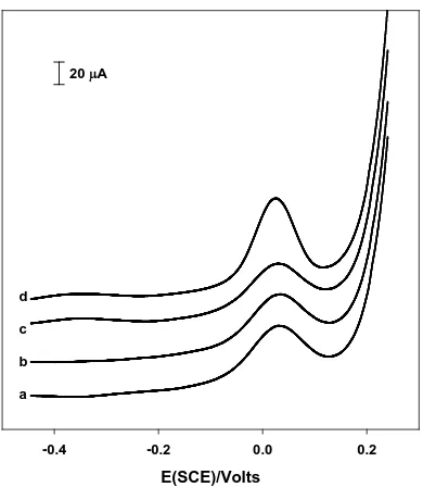 Fig. 3. Square wave voltammograms of [As (III)] = 25 μg L-1 on HNO3 0.1M with 2 mg mL-1 of silver at different chloride concentrations with a glassy carbon electrode