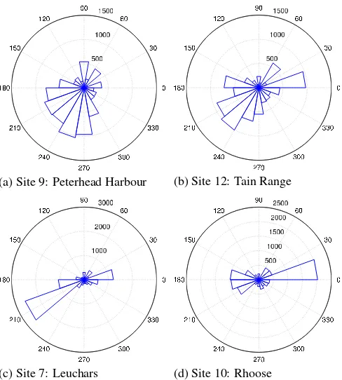 Fig. 1: Circular histograms of hourly-mean wind directionmeasurements at 4 selected sites from the 1 year of data usedfor testing.