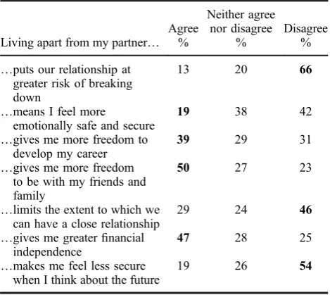 Table 6.Attitudes towards living apart together, Britain 2011.