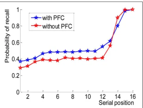 FIGURE 6 | Probability of recall of a CVLT—like list, red: model withoutthe frontal mechanisms, blue: model which includes the frontalmechanisms