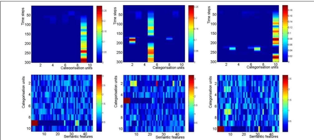 FIGURE 7 | The categorization layer in a Von Restorff simulation. Inboth panels, the isolate appears in serial position 1 (left) 7 (middle)and 9 (right)