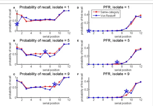 FIGURE 8 | Probabilities of recall for the model without (red) andwith (blue) the frontal mechanisms, simulating Von-Restorff listswith isolate in the 1st (left) 7th (middle), and 9th (right) position.