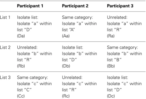 Table 1 | Building three lists: “Von Restorff,” “same category,” and“unrelated” from four categories, “A,” “B,” “C,” and “D,” bypresenting the same isolate to three different participants, withinthree types of lists.