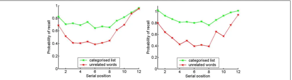 FIGURE 10 | Probabilities of recall for same-category (green) and unrelated lists (red)