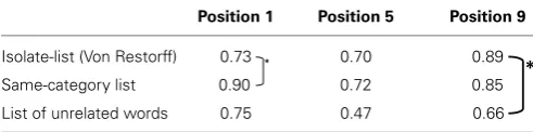 Table 2 | Probability of recall for the critical word, within the differentembedding lists.