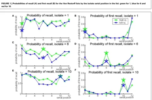 FIGURE 1 | Probabilities of recall (A) and ﬁrst recall (B) for the Von Restorff lists by the isolate serial position in the list: green for 1, blue for 6 and