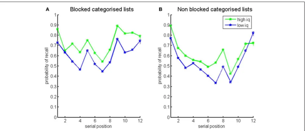 FIGURE 3 | Probabilities of recall for blocked categorized lists (left) and non-blocked categorized lists (right), split by IQ median score (green forhigher-IQ individuals, blue for lower-IQ individuals).