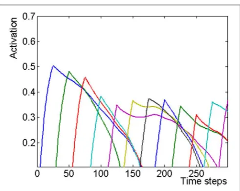 FIGURE 5 | The dynamics of the lexical layer during a 12 items listsimulation. The activation of each item is shown as a different color graph.It can be seen that the ﬁrst three activated items reach higher activationvalues, because they face less competition from previously presented items.