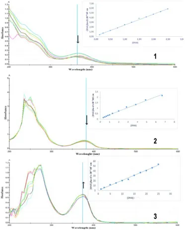 Fig. 7. Electronic absorption spectra of the complexes (1-3) (1x10-4M) in the absence and presence of increasing amount of DT-DNA (0–2.5x10-4M) in 5mM Tris buffer at pH 7.1
