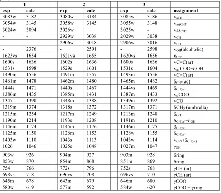 Table 1. Experimental and calculated (no scale) wavenumbers of selected vibrational modes of the complexes (1-3)