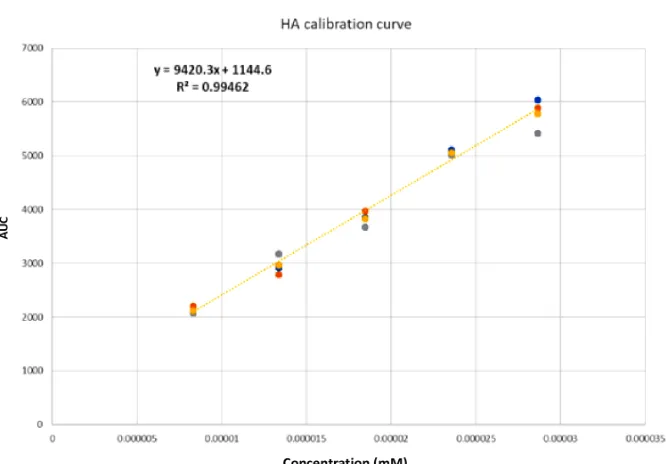 Table 2.- Statistical analysis from the migration time and the AUC for each system. SD stands for standard deviation, CV stands for coefficient of variance; both of them are for AUC and for HA migration time measurements