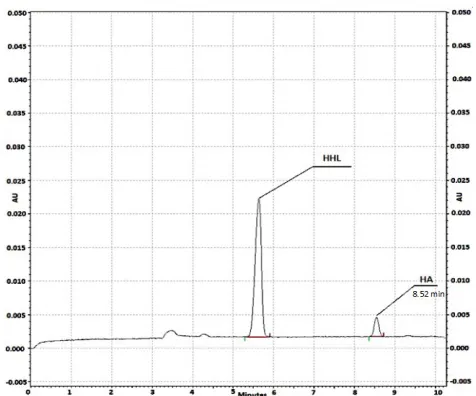 Fig 4 added to the substrate plug. The concentration of ACE: 0.1 U/ml, HHL: 1 mM, HA: 0.78 mM