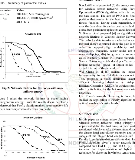 Fig-2: Network lifetime for the nodes with non-uniform energy 