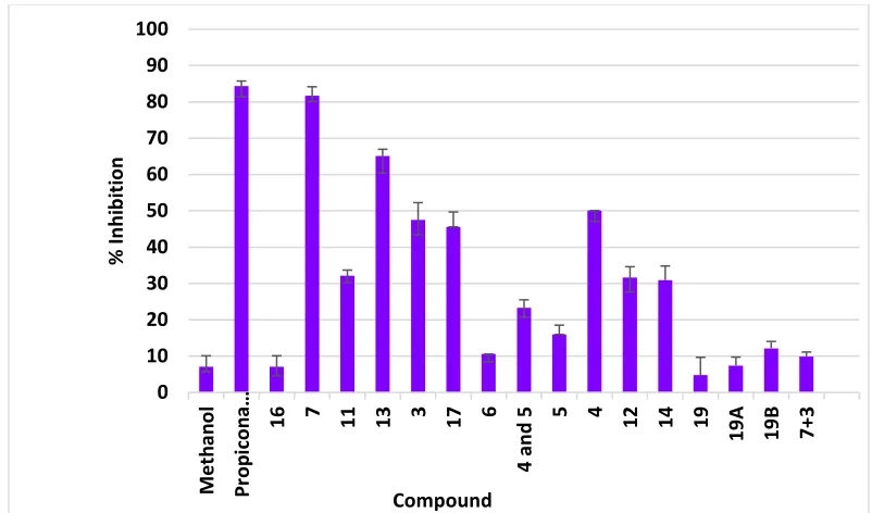 Fig. 7. Inhibition activity of novel triazole derivatives  