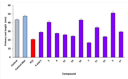 Fig. 9. Phytotoxic analysis of novel triazole derivatives  