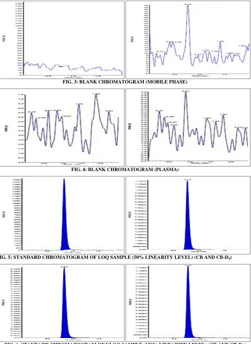 FIG. 6: STANDARD CHROMATOGRAM OF ULOQ SAMPLE (150% LINEARITY LEVEL) (CB AND CB-D 4) 