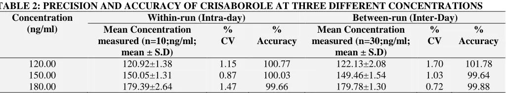 TABLE 2: PRECISION AND ACCURACY OF CRISABOROLE AT THREE DIFFERENT CONCENTRATIONS Concentration Within-run (Intra-day) Between-run (Inter-Day) 
