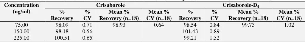 TABLE 6: RECOVERY OF CRISABOROLE AND CRISABOROLE-D4 IN SPIKED PLASMA SAMPLES Concentration Crisaborole Crisaborole-D 