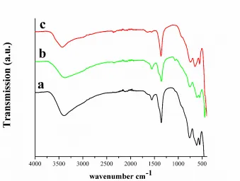 Fig. 1. indicate Miller index of JPCDS card 22-0700.  X-ray diffraction patterns of LDH as synthesized: (a) HT, (b) HT-10F and (c) HT-25F