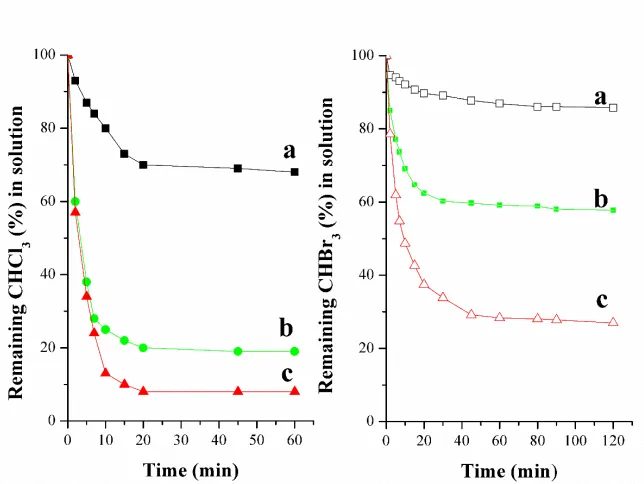 Fig. 5. HTC, (b) HT-10FC and (c) HT-25FC. Initial concentration of CHClrespectively. Adding of C to code sample means that adsorbent was thermal treated at 350 °C for 8 h