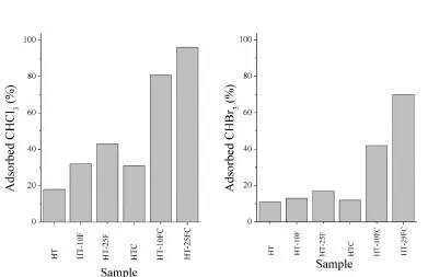 Fig. 6.  CHCl3 (left) and CHBr3 (right) removal efficiency through adsorption on different adsorbents