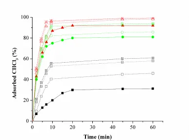 Fig. 7. 25FC, starting with different initial CHCl(dotted lines), 5x10 CHCl3 adsorption onto different adsorbents (squares) HTC, (circles) HT-10FC and (triangles) HT-3 concentration, 5x10-3 M (solid lines), 2x10-2 (dashed lines), 3x10-2 -2 (dotted-dashed l